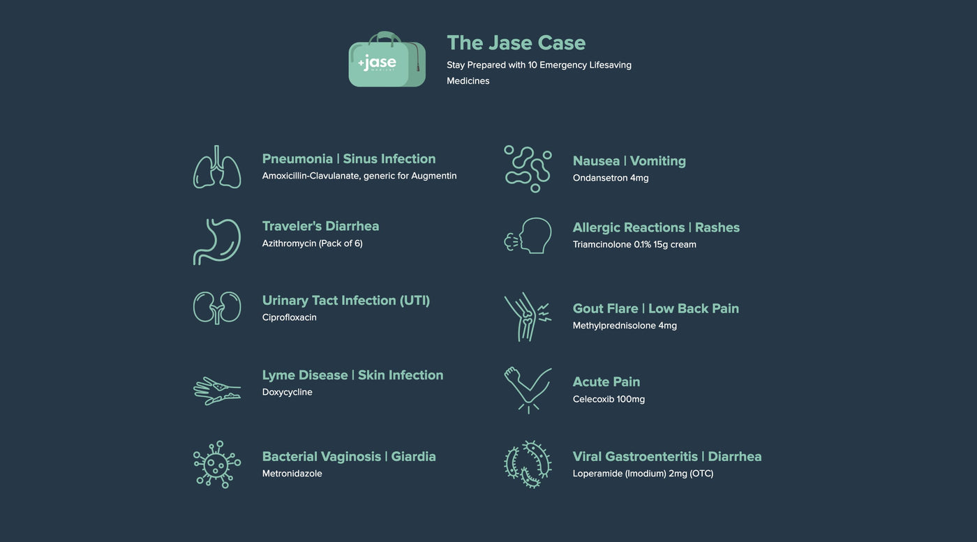 Jase Case emergency medical kit showing included medications for infections, nausea, pain, allergies, and common emergency conditions