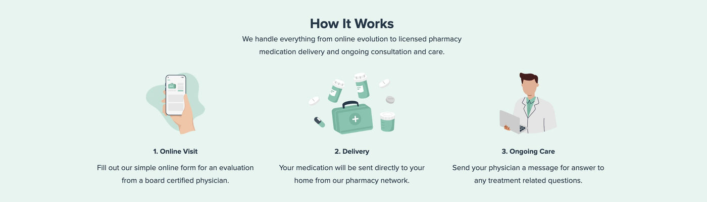 How Jase Plus works: online medical evaluation, home delivery of prescription medications, and ongoing physician support