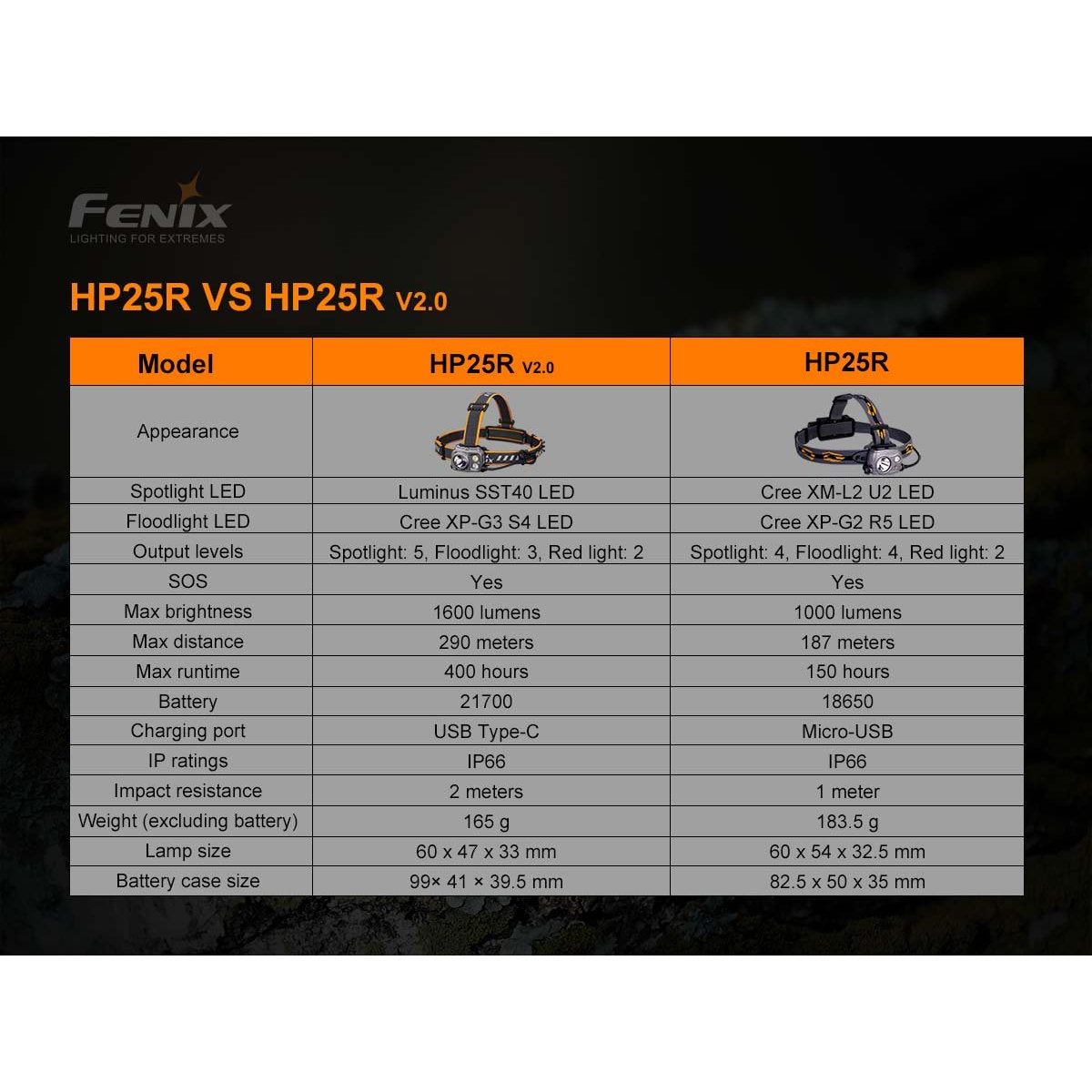 Fenix - HP25R V2.0 Rechargeable Headlamp