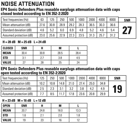 SureFire - EP4 Sonic Defenders Plus Tripple-Flanged (Filtered Earplugs)