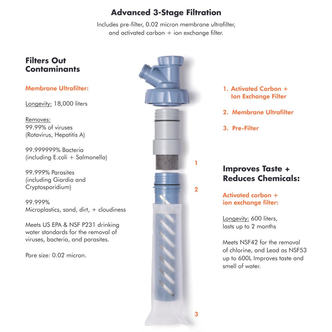 LifeStraw – Escape High-Flow Pressurized Water Purifier