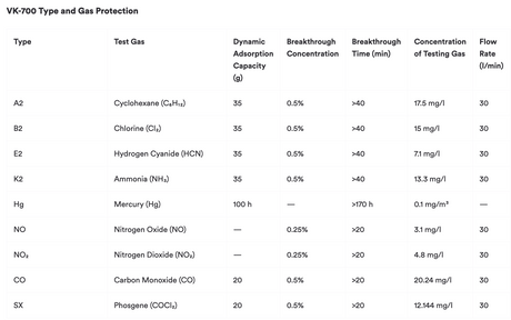 MIRA Safety - VK-700 Advanced Smoke / Carbon Monoxide Filter Cartridges