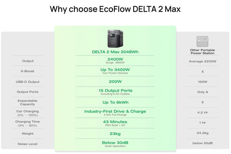 EcoFlow – DELTA 2 Max Portable Power Station (2048Wh, Expandable)