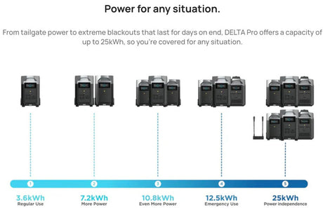 EcoFlow – DELTA Pro Portable Power Station (3600Wh, Expandable)