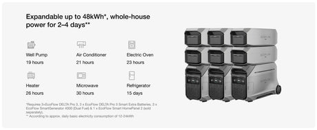 EcoFlow – DELTA Pro 3 Portable Power Station, 4096Wh, 120/240V, 4000W