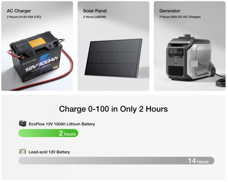 EcoFlow - 12V 100Ah LiFePO4 Deep Cycle Battery (1280Wh, IP65)