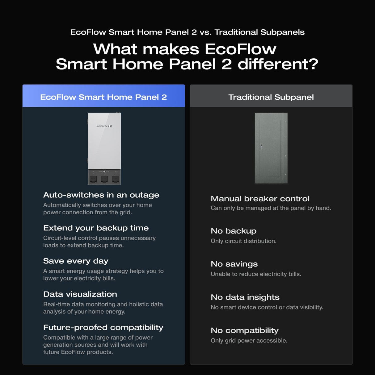 EcoFlow – Smart Home Panel 2, Whole-Home Backup Subpanel