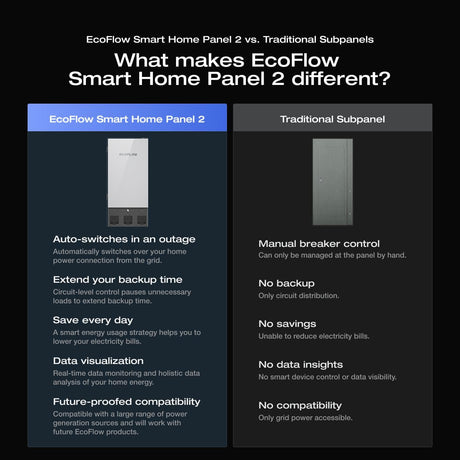 EcoFlow – Smart Home Panel 2, Whole-Home Backup Subpanel