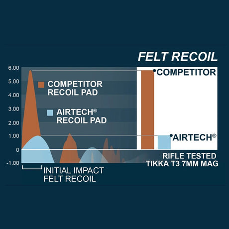 Limbsaver - AirTech Precision-fit Recoil Pad - Black — view 13
